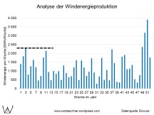 Windkraftanlagen - Wochenwerte