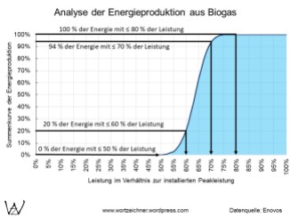 Biogasanlagen Leistung und Energieproduktion